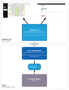 Introducing Robotics UI: A Web Interface Solution for ROS 2 Robots ...
